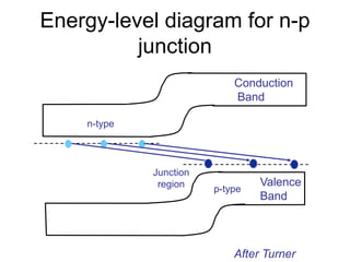 Energy-level diagram for n-p
junction
Conduction
Band
Valence
Band
After Turner
n-type
p-type
Junction
region
 