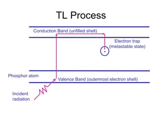 TL Process
Valence Band (outermost electron shell)
Conduction Band (unfilled shell)
Phosphor atom
Incident
radiation
Electron trap
(metastable state)
-
 