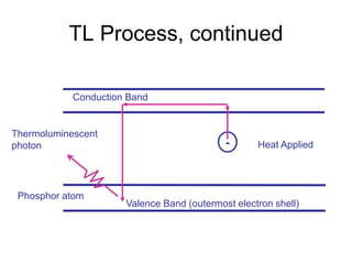 TL Process, continued
Valence Band (outermost electron shell)
Conduction Band
Phosphor atom
Thermoluminescent
photon Heat Applied-
 