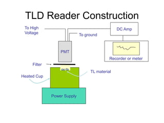 TLD Reader Construction
Power Supply
PMT
DC Amp
Filter
Heated Cup
TL material
To High
Voltage To ground
Recorder or meter
 
