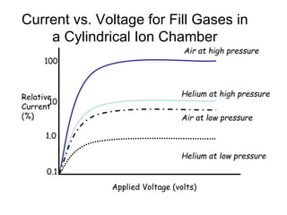Current vs. Voltage for Fill Gases in
a Cylindrical Ion Chamber
Applied Voltage (volts)
Relative
Current
(%)
Helium at low pressure
Air at low pressure
Helium at high pressure
Air at high pressure
0.1
1.0
10
100
 