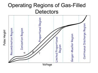 Operating Regions of Gas-Filled
DetectorsRecombinationRegion
IonizationRegion
ProportionalRegion
LimitedProportional
Region
Geiger-MuellerRegion
ContinuousDischargeRegion
PulseHeight
Voltage
  
 