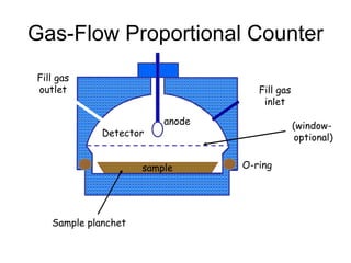 Gas-Flow Proportional Counter
Fill gas
outlet Fill gas
inlet
Detector
sample
Sample planchet
O-ring
(window-
optional)
anode
 
