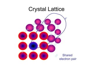 Crystal Lattice
Ge
As+
e-
Shared
electron pair
 