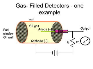 Gas- Filled Detectors - one
example
wall
fill gas
R
Output
Aor
Anode (+)
Cathode (-)
End
window
Or wall
 