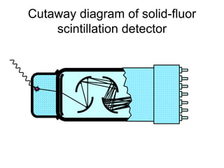 Cutaway diagram of solid-fluor
scintillation detector
 