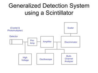 Generalized Detection System
using a Scintillator
Oscilloscope
Scaler
Multi-
Channel
Analyzer
DiscriminatorAmplifier
Pre-
Amp
High
Voltage
Detector
(Crystal &
Photomultiplier)
 