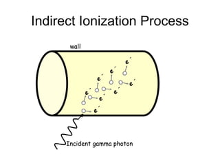 Indirect Ionization Process
wall
Incident gamma photon
 