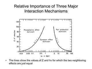 Relative Importance of Three Major
Interaction Mechanisms
• The lines show the values of Z and hv for which the two neighboring
effects are just equal
 