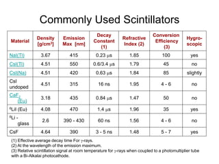 Material
Density
[g/cm3]
Emission
Max [nm]
Decay
Constant
(1)
Refractive
Index (2)
Conversion
Efficiency
(3)
Hygro-
scopic
NaI(Tl) 3.67 415 0.23 ms 1.85 100 yes
CsI(Tl) 4.51 550 0.6/3.4 ms 1.79 45 no
CsI(Na) 4.51 420 0.63 ms 1.84 85 slightly
CsI
undoped
4.51 315 16 ns 1.95 4 - 6 no
CaF2
(Eu)
3.18 435 0.84 ms 1.47 50 no
6LiI (Eu) 4.08 470 1.4 ms 1.96 35 yes
6Li -
glass
2.6 390 - 430 60 ns 1.56 4 - 6 no
CsF 4.64 390 3 - 5 ns 1.48 5 - 7 yes
(1) Effective average decay time For -rays.
(2) At the wavelength of the emission maximum.
(3) Relative scintillation signal at room temperature for -rays when coupled to a photomultiplier tube
with a Bi-Alkalai photocathode.
Commonly Used Scintillators
 