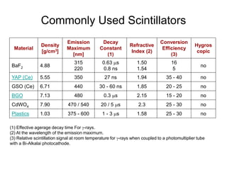 Material
Density
[g/cm3]
Emission
Maximum
[nm]
Decay
Constant
(1)
Refractive
Index (2)
Conversion
Efficiency
(3)
Hygros
copic
BaF2 4.88
315
220
0.63 ms
0.8 ns
1.50
1.54
16
5
no
YAP (Ce) 5.55 350 27 ns 1.94 35 - 40 no
GSO (Ce) 6.71 440 30 - 60 ns 1.85 20 - 25 no
BGO 7.13 480 0.3 ms 2.15 15 - 20 no
CdWO4 7.90 470 / 540 20 / 5 ms 2.3 25 - 30 no
Plastics 1.03 375 - 600 1 - 3 ms 1.58 25 - 30 no
(1) Effective agerage decay time For -rays.
(2) At the wavelength of the emission maximum.
(3) Relative scintillation signal at room temperature for -rays when coupled to a photomultiplier tube
with a Bi-Alkalai photocathode.
Commonly Used Scintillators
 