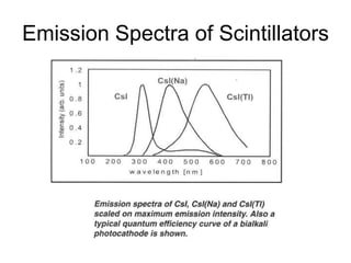 Emission Spectra of Scintillators
 