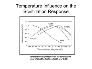 Temperature Influence on the
Scintillation Response
 