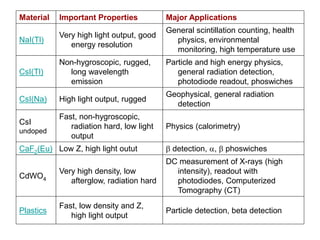 Material Important Properties Major Applications
NaI(Tl)
Very high light output, good
energy resolution
General scintillation counting, health
physics, environmental
monitoring, high temperature use
CsI(Tl)
Non-hygroscopic, rugged,
long wavelength
emission
Particle and high energy physics,
general radiation detection,
photodiode readout, phoswiches
CsI(Na) High light output, rugged
Geophysical, general radiation
detection
CsI
undoped
Fast, non-hygroscopic,
radiation hard, low light
output
Physics (calorimetry)
CaF2(Eu) Low Z, high light outut  detection, ,  phoswiches
CdWO4
Very high density, low
afterglow, radiation hard
DC measurement of X-rays (high
intensity), readout with
photodiodes, Computerized
Tomography (CT)
Plastics
Fast, low density and Z,
high light output
Particle detection, beta detection
 