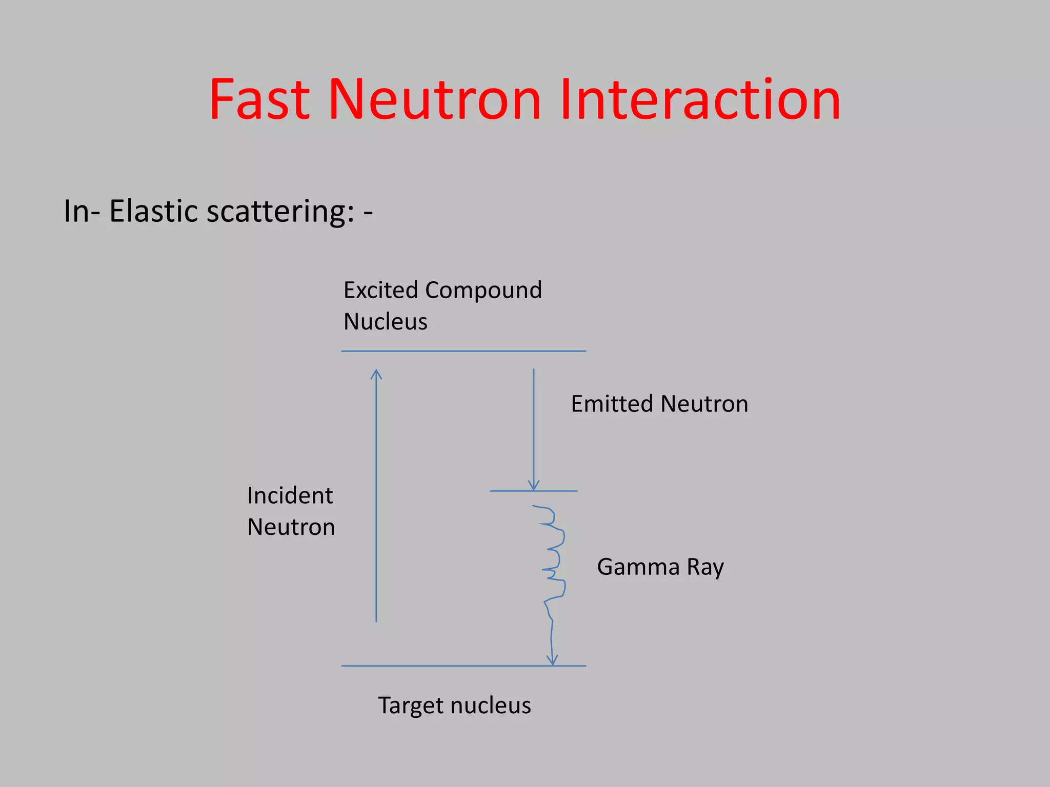 Fast Neutron Interaction
In- Elastic scattering: -

                         Excited Compound
                         Nucleus


                                             Emitted Neutron


              Incident
              Neutron
                                               Gamma Ray




                            Target nucleus
 