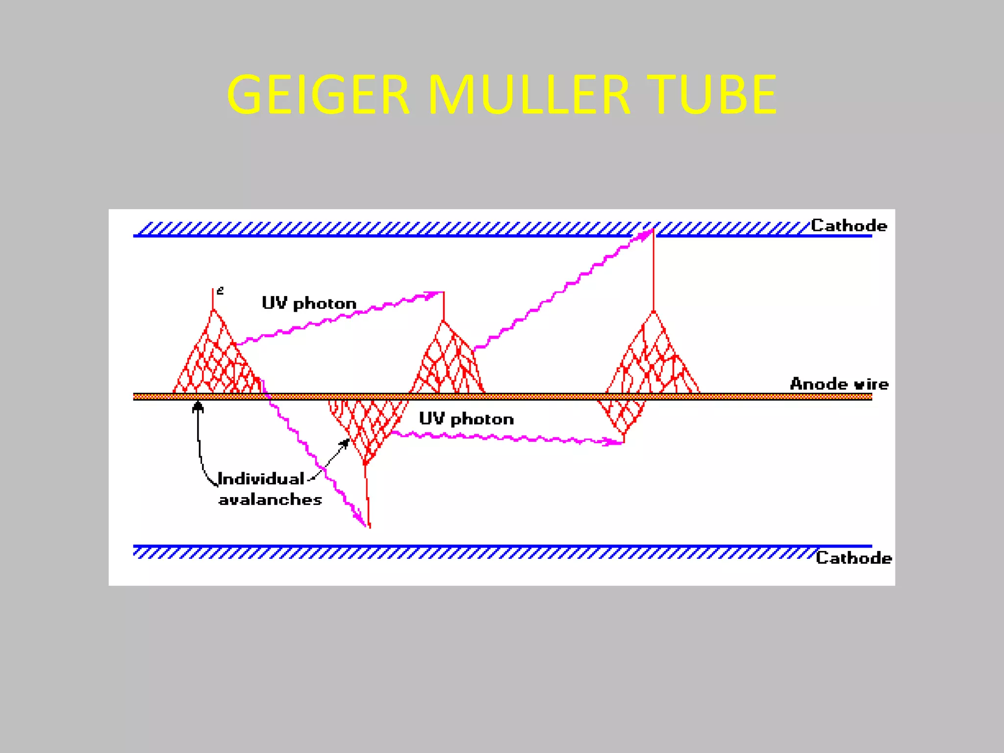 GEIGER MULLER TUBE
 