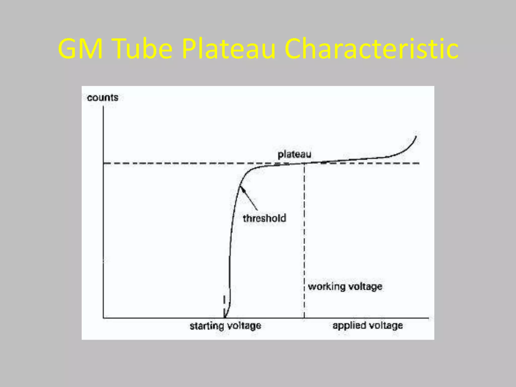 GM Tube Plateau Characteristic
 