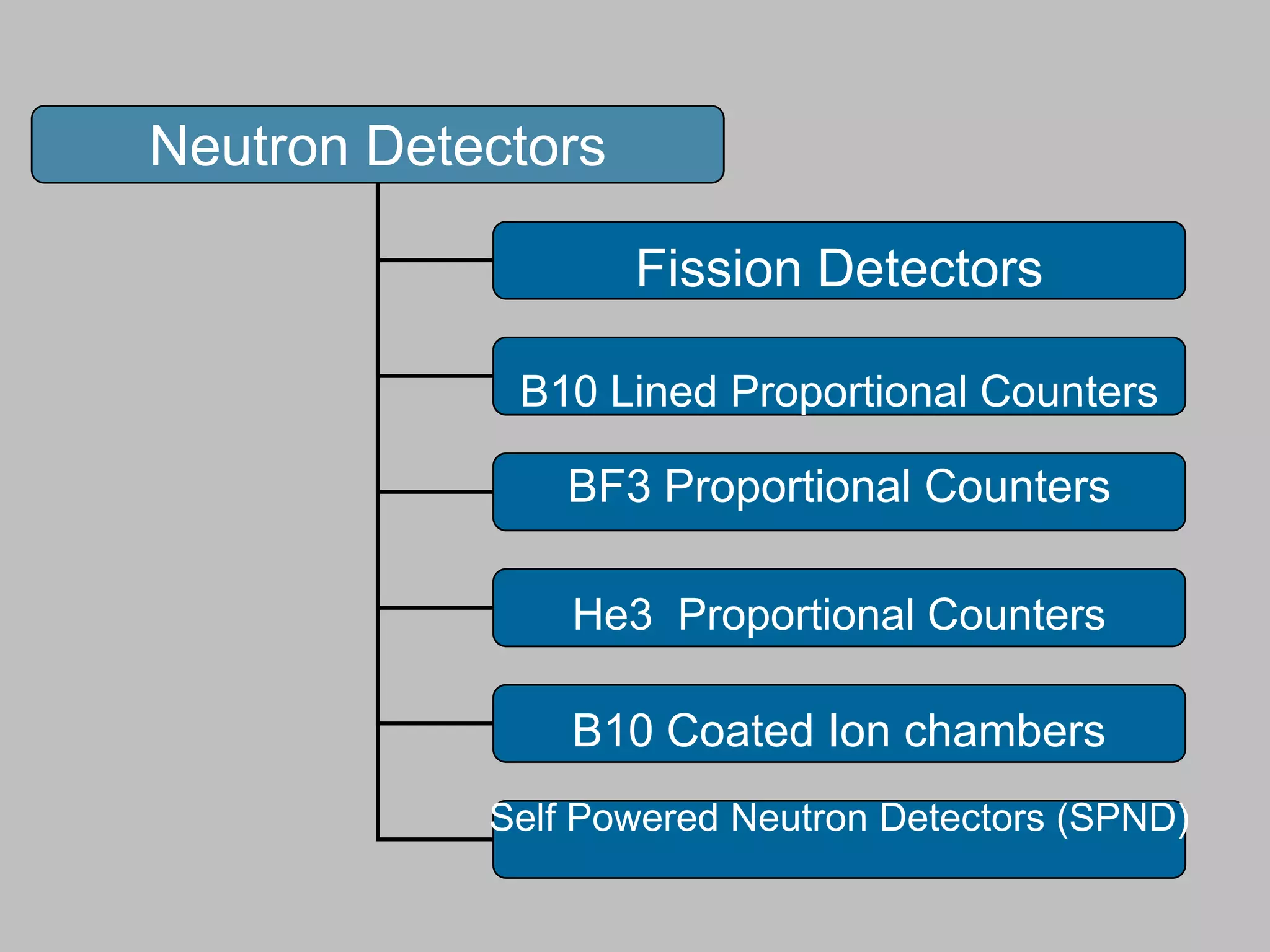 Neutron Detectors

                    Fission Detectors

             B10 Lined Proportional Counters

                BF3 Proportional Counters

                He3 Proportional Counters

                B10 Coated Ion chambers
            Self Powered Neutron Detectors (SPND)
 