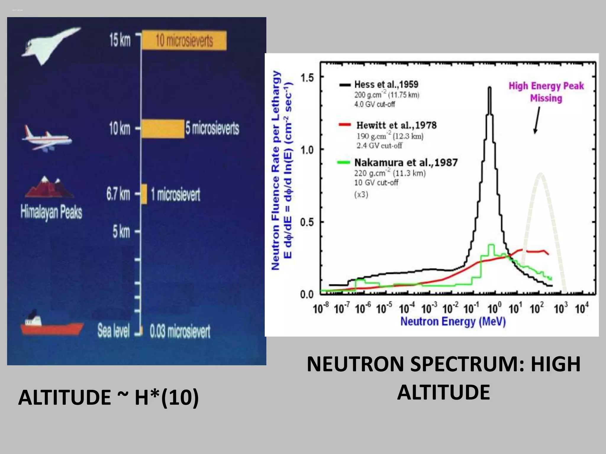 Dose ~ altitude




                  Cosmic ray Dose
                   versus altitude




                                     NEUTRON SPECTRUM: HIGH
       ALTITUDE ~ H*(10)                   ALTITUDE
 