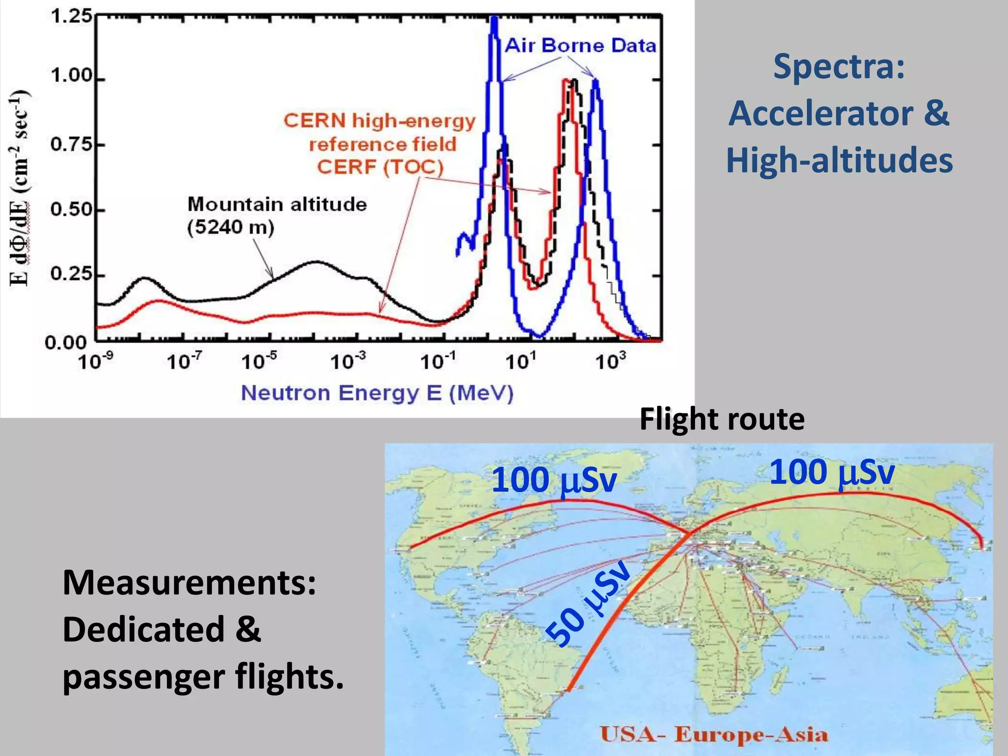 Spectra:
                                     Accelerator &
                                     High-altitudes




                               Flight route
                     100 mSv            100 mSv

Measurements:
Dedicated &
passenger flights.
 