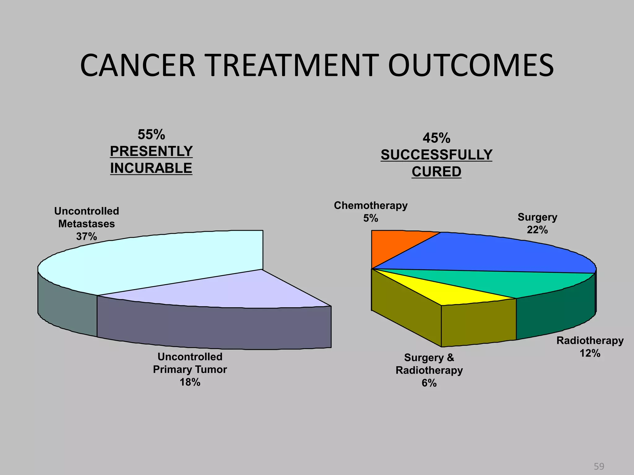 CANCER TREATMENT OUTCOMES
             55%                          45%
          PRESENTLY                   SUCCESSFULLY
          INCURABLE                      CURED

                               Chemotherapy
Uncontrolled
                                   5%                  Surgery
 Metastases
                                                        22%
    37%




                                                             Radiotherapy
                Uncontrolled             Surgery &               12%
               Primary Tumor            Radiotherapy
                    18%                     6%




                                                                   59
 