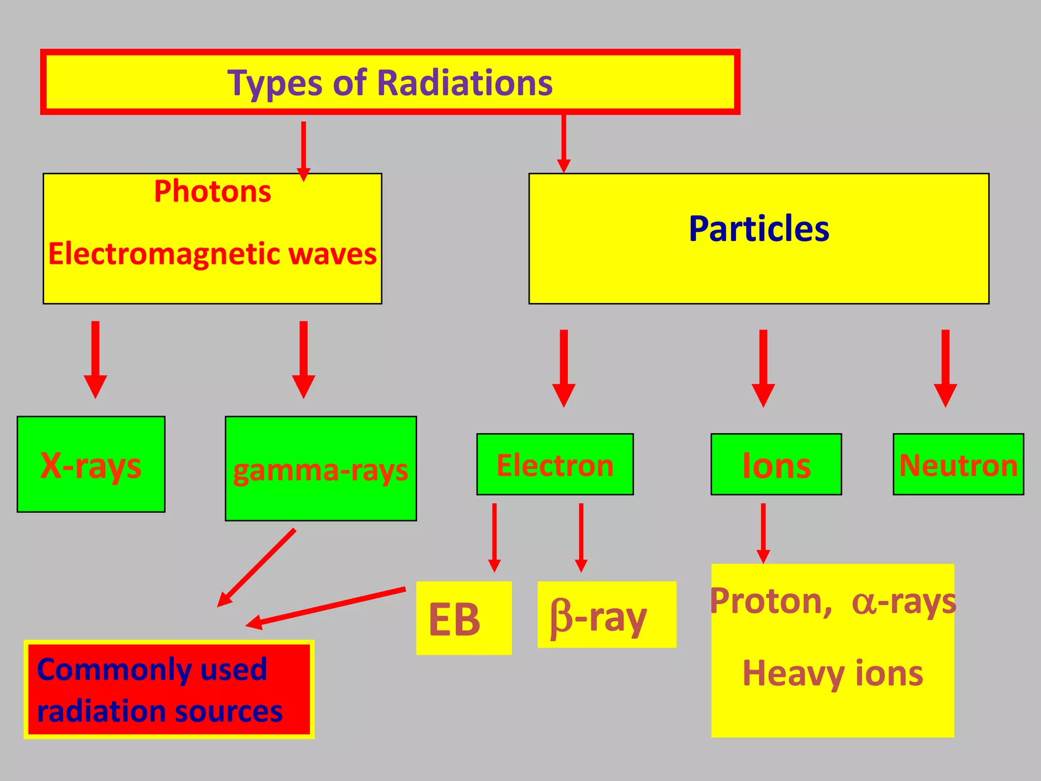 Types of Radiations

         Photons
                                          Particles
Electromagnetic waves




X-rays       gamma-rays        Electron      Ions     Neutron



                                  -ray    Proton, -rays
                          EB
Commonly used                                Heavy ions
radiation sources
 