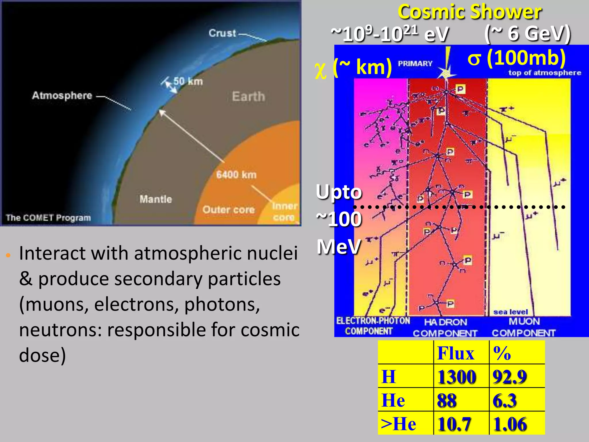 Cosmic Shower
                                         ~109-1021 eV   (~ 6 GeV)
                                        (~ km)         (100mb)
    2 x 1018 particles (mainly
      protons) / s enter the
          atmosphere
          (ISOTROPIC)
                                     Upto
                                     ~100
•   Interact with atmospheric nuclei MeV
    & produce secondary particles
    (muons, electrons, photons,
    neutrons: responsible for cosmic
    dose)                                          Flux   %
                                             H     1300   92.9
                                             He    88     6.3
                                             >He   10.7   1.06
 