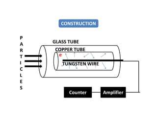 CONSTRUCTION
Counter Amplifier
GLASS TUBE
COPPER TUBE
TUNGSTEN WIRE
P
A
R
T
I
C
L
E
S
e
 