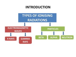 INTRODUCTION
TYPES OF IONISING
RADIATIONS
ELECTROMAGNETIC
WAVES
PARTICLES
X-RAYS GAMMA
RAYS
BETA ALPHA NEUTRON
 