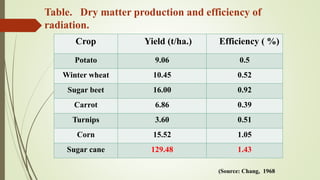 Table. Dry matter production and efficiency of
radiation.
Crop Yield (t/ha.) Efficiency ( %)
Potato 9.06 0.5
Winter wheat 10.45 0.52
Sugar beet 16.00 0.92
Carrot 6.86 0.39
Turnips 3.60 0.51
Corn 15.52 1.05
Sugar cane 129.48 1.43
(Source: Chang, 1968
 