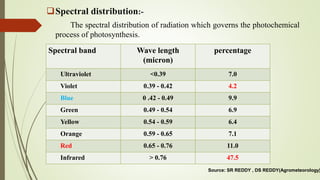 Spectral distribution:-
The spectral distribution of radiation which governs the photochemical
process of photosynthesis.
Spectral band Wave length
(micron)
percentage
Ultraviolet <0.39 7.0
Violet 0.39 - 0.42 4.2
Blue 0 .42 - 0.49 9.9
Green 0.49 - 0.54 6.9
Yellow 0.54 - 0.59 6.4
Orange 0.59 - 0.65 7.1
Red 0.65 - 0.76 11.0
Infrared > 0.76 47.5
Source: SR REDDY , DS REDDY(Agrometeorology)
 