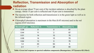 Reflection, Transmission and Absorption of
radiation
 On an average about 75 per cent of the incident radiation is absorbed by the plant
canopy. About 15 per cent is reflected and 10 per cent is transmitted.
 The maxima for both reflection and transmission is in the green light as well as in
the infrared region
 Chlorophyll absorption is maximum in the blue (0.45 microns) and in the red
regions (0.65 microns).
Wavelength (μ) Reflection % Transmission % Absorption %
0.39 9 0 91
0.44 11 2 87
0.51 14 10 76
0.58 14 10 76
0.64 13 9 78
1.0 45 50 5
2.4 7 28 65
Table:-Green leaf response to spectral radiation components (Baumgartner, 1973)(source-H.S.Mavi)
 