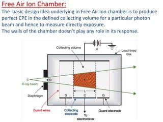 Free Air Ion Chamber:
The basic design idea underlying in Free Air Ion chamber is to produce
perfect CPE in the defined collecting volume for a particular photon
beam and hence to measure directly exposure.
The walls of the chamber doesn’t play any role in its response.
 