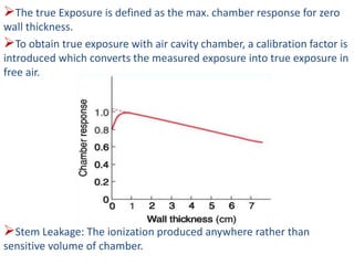 The true Exposure is defined as the max. chamber response for zero
wall thickness.
To obtain true exposure with air cavity chamber, a calibration factor is
introduced which converts the measured exposure into true exposure in
free air.
Stem Leakage: The ionization produced anywhere rather than
sensitive volume of chamber.
 