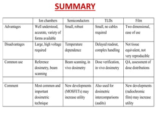 Ion chambers Semiconductors TLDs Film
Advantages Well understood,
accurate, variety of
forms available
Small, robust Small, no cables
required
Two dimensional,
ease of use
Disadvantages Large, high voltage
required
Temperature
dependence
Delayed readout,
complex handling
Not tissue
equivalent, not
very reproducible
Common use Reference
dosimetry, beam
scanning
Beam scanning, in
vivo dosimetry
Dose verification,
in vivo dosimetry
QA, assessment of
dose distributions
Comment Most common and
important
dosimetric
technique
New developments
(MOSFETs) may
increase utility
Also used for
dosimetric
intercomparisons
(audits)
New developments
(radiochromic
film) may increase
utility
SUMMARY
 