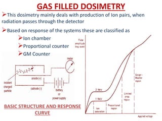 GAS FILLED DOSIMETRY
This dosimetry mainly deals with production of Ion pairs, when
radiation passes through the detector
Based on response of the systems these are classified as
Ion chamber
Proportional counter
GM Counter
BASIC STRUCTURE AND RESPONSE
CURVE
 