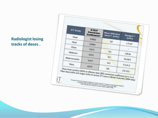Radiologist losing tracks of doses .