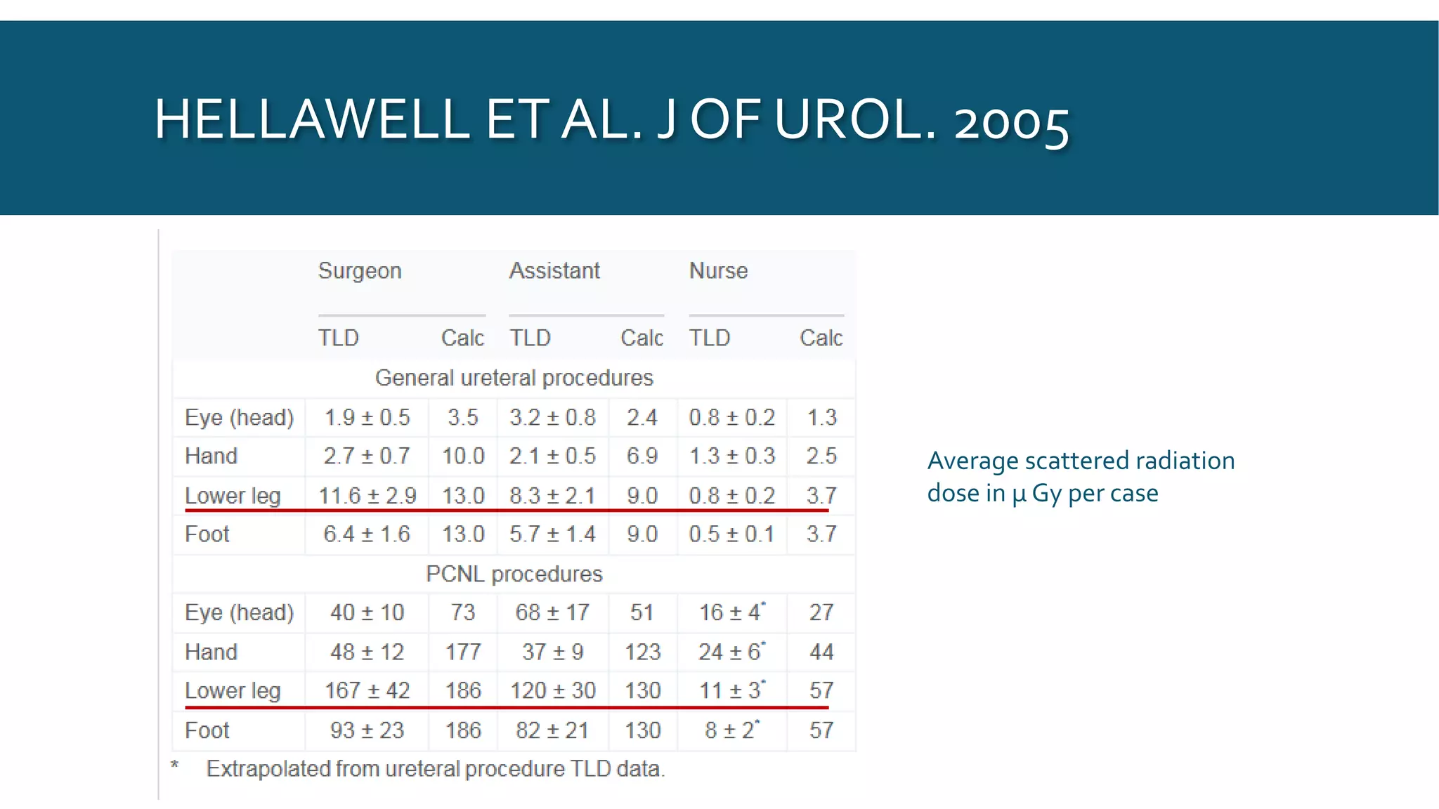 HELLAWELL ET AL. J OF UROL. 2005
Average scattered radiation
dose in μ Gy per case
 