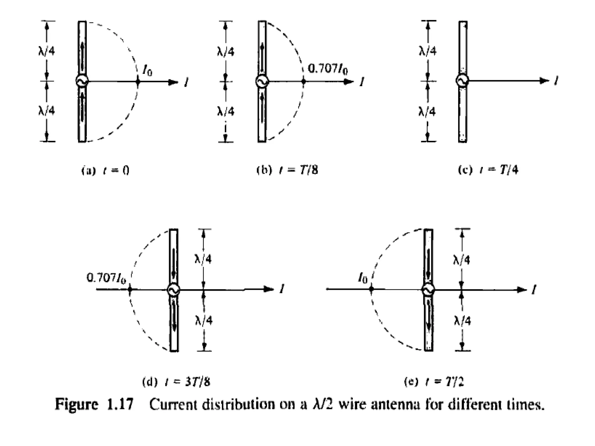 Radiation from an Oscillating Electric Dipole.ppt