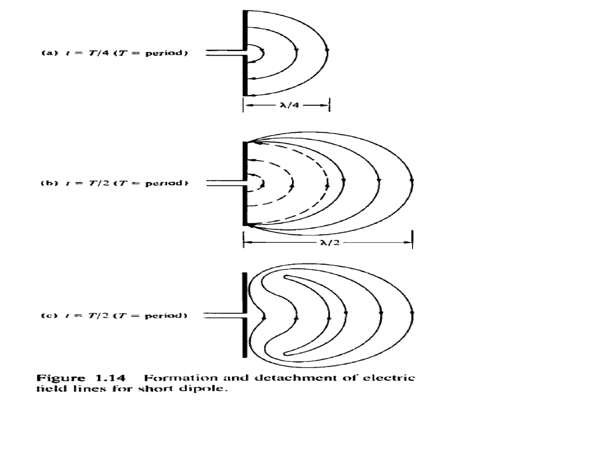 Radiation from an Oscillating Electric Dipole.ppt