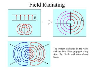 Field Radiating
The current oscillates in the wires
and the field lines propagate away
from the dipole and form closed
loops.
 