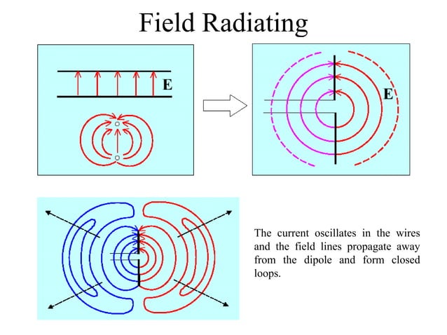 Radiation from an Oscillating Electric Dipole.ppt