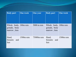 Body part part One week
      Body                     One week
                                   One year      One year
                                                Body part           One week
      Whole body, gonads, bone 100m rem          5000 m rem
      marrow , lens




Whole body, 100m rem               5000 m rem   Whole body, 100m rem
gonads, bone                                    gonads, bone
marrow , lens                                   marrow , lens


Hand,           1500m rem          75000m rem   Hand,               1500m rem
forearm   and                                   forearm       and
feet                                            feet
 