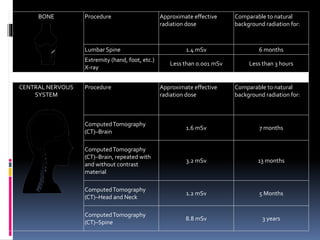BONE Procedure Approximate effective
radiation dose
Comparable to natural
background radiation for:
Lumbar Spine 1.4 mSv 6 months
Extremity (hand, foot, etc.)
X-ray
Less than 0.001 mSv Less than 3 hours
CENTRAL NERVOUS
SYSTEM
Procedure Approximate effective
radiation dose
Comparable to natural
background radiation for:
ComputedTomography
(CT)–Brain
1.6 mSv 7 months
ComputedTomography
(CT)–Brain, repeated with
and without contrast
material
3.2 mSv 13 months
ComputedTomography
(CT)–Head and Neck
1.2 mSv 5 Months
ComputedTomography
(CT)–Spine
8.8 mSv 3 years
 