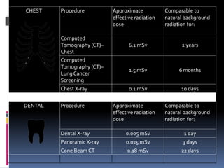 CHEST Procedure Approximate
effective radiation
dose
Comparable to
natural background
radiation for:
Computed
Tomography (CT)–
Chest
6.1 mSv 2 years
Computed
Tomography (CT)–
Lung Cancer
Screening
1.5 mSv 6 months
Chest X-ray 0.1 mSv 10 days
DENTAL Procedure Approximate
effective radiation
dose
Comparable to
natural background
radiation for:
Dental X-ray 0.005 mSv 1 day
Panoramic X-ray 0.025 mSv 3 days
Cone Beam CT 0.18 mSv 22 days
 