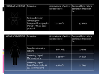NUCLEAR MEDICINE Procedure Approximate effective
radiation dose
Comparable to natural
background radiation
for:
Positron Emission
Tomography–
ComputedTomography
(PET/CT)Whole body
protocol
22.7 mSv 3.3 years
WOMEN'S IMAGING Procedure Approximate effective
radiation dose
Comparable to natural
background radiation
for:
Bone Densitometry
(DEXA)
0.001 mSv 3 hours
Screening Digital
Mammography
0.21 mSv 26 days
Screening Digital
BreastTomosynthesis
(3D Mammogram)
0.27 mSv 33 days
 