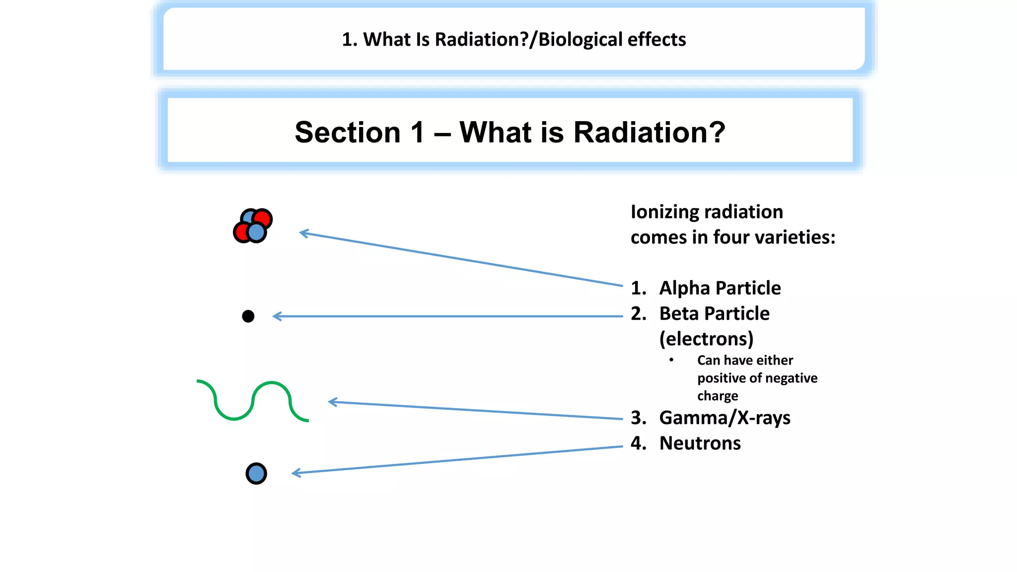 Ionizing radiation
comes in four varieties:
1. Alpha Particle
2. Beta Particle
(electrons)
• Can have either
positive of negative
charge
3. Gamma/X-rays
4. Neutrons
1. What Is Radiation?/Biological effects
Section 1 – What is Radiation?
 