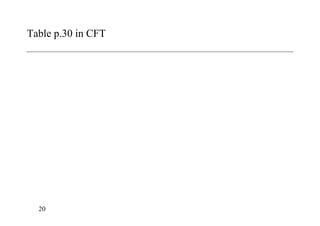 Table p.30 in CFT
20
 