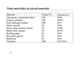 Total emissivities of selected materials
Material Temp (°C) Emissivity ε
Aluminum, commercial sheet 100 0.09
Copper, polished 100 0.052
Iron, dark-gray surface 100 0.31
Glass, smooth 22 0.94
Snow-white enamel varnish 23 0.906
Black shiny lacquer 24 0.875
Roofing paper 21 0.91
Porcelain, glazed 22 0.92
Red brick 23 0.93
Al-paints 100 0.27-0.67
21
 