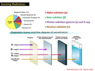 Radiation injury and countermeasures | PPTX